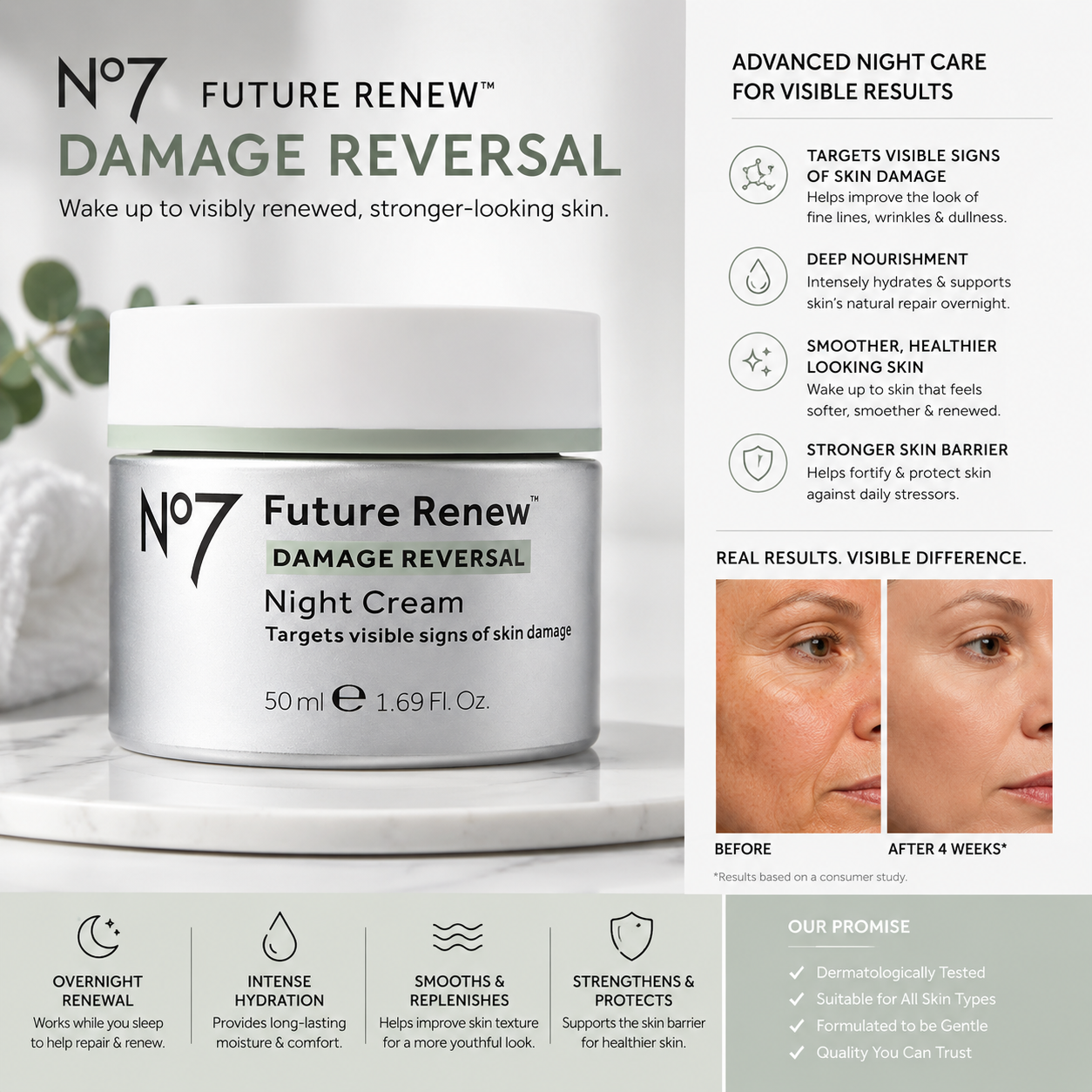 N07 Future Renew Damage Reversal Night Cream 50ml jar shown on a dark promotional graphic with product claims, a before/after face photo, and feature icons.